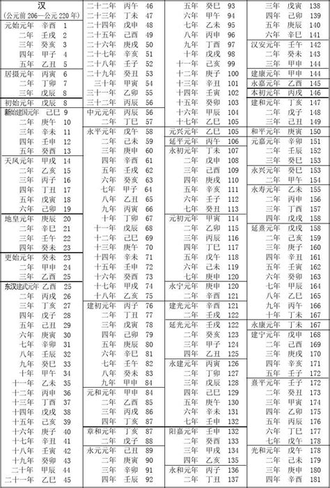 67年次|民國紀元與公元對照表